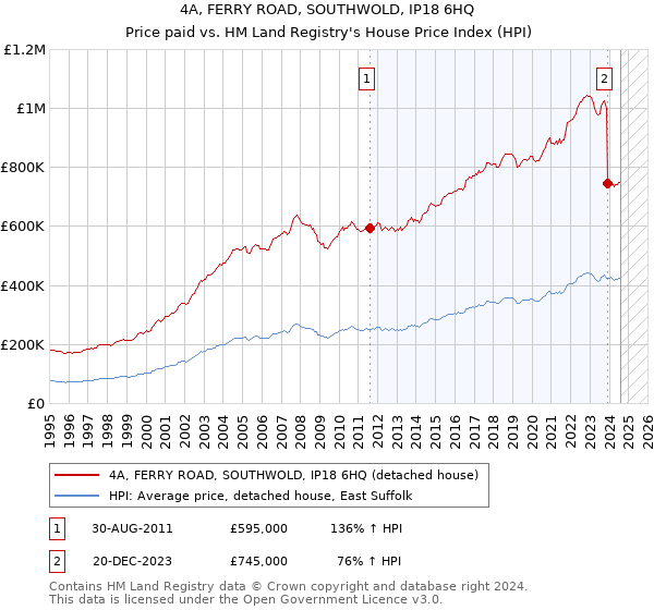 4A, FERRY ROAD, SOUTHWOLD, IP18 6HQ: Price paid vs HM Land Registry's House Price Index