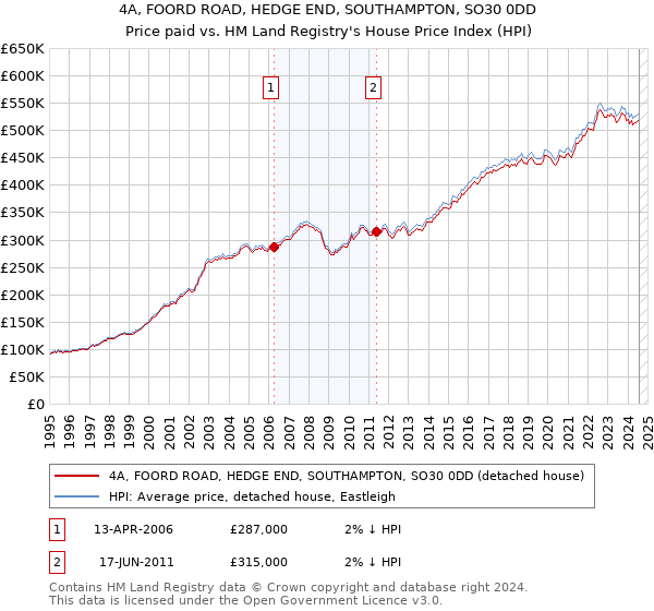 4A, FOORD ROAD, HEDGE END, SOUTHAMPTON, SO30 0DD: Price paid vs HM Land Registry's House Price Index