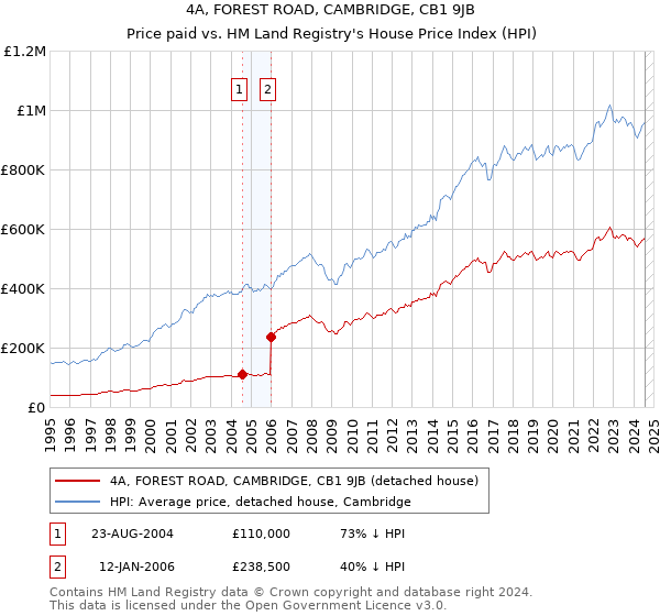 4A, FOREST ROAD, CAMBRIDGE, CB1 9JB: Price paid vs HM Land Registry's House Price Index