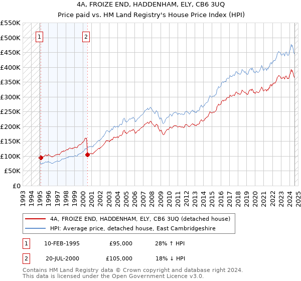 4A, FROIZE END, HADDENHAM, ELY, CB6 3UQ: Price paid vs HM Land Registry's House Price Index