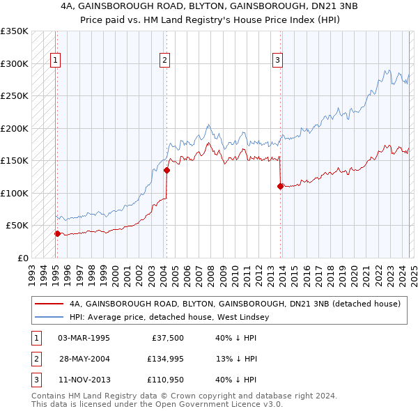 4A, GAINSBOROUGH ROAD, BLYTON, GAINSBOROUGH, DN21 3NB: Price paid vs HM Land Registry's House Price Index