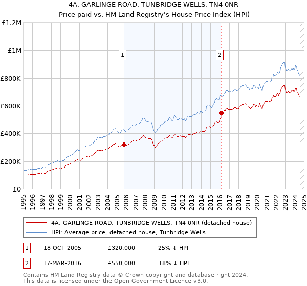 4A, GARLINGE ROAD, TUNBRIDGE WELLS, TN4 0NR: Price paid vs HM Land Registry's House Price Index