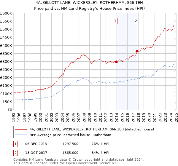 4A, GILLOTT LANE, WICKERSLEY, ROTHERHAM, S66 1EH: Price paid vs HM Land Registry's House Price Index