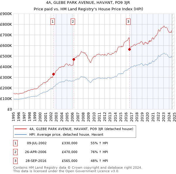 4A, GLEBE PARK AVENUE, HAVANT, PO9 3JR: Price paid vs HM Land Registry's House Price Index