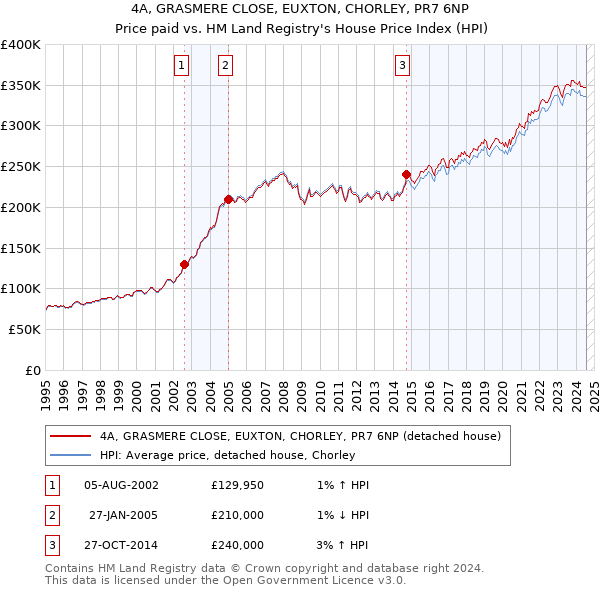 4A, GRASMERE CLOSE, EUXTON, CHORLEY, PR7 6NP: Price paid vs HM Land Registry's House Price Index