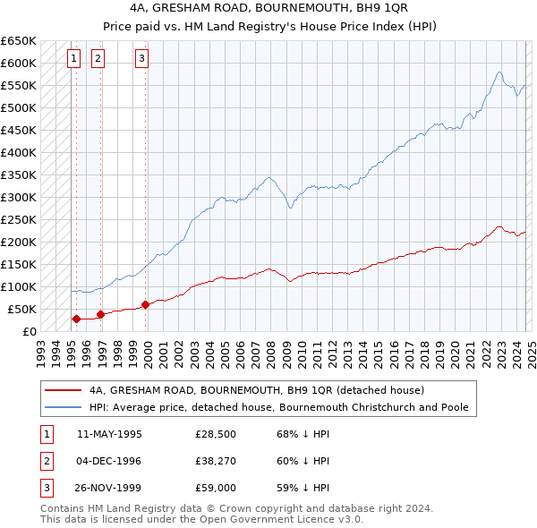 4A, GRESHAM ROAD, BOURNEMOUTH, BH9 1QR: Price paid vs HM Land Registry's House Price Index