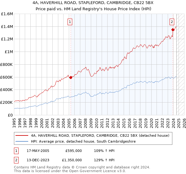 4A, HAVERHILL ROAD, STAPLEFORD, CAMBRIDGE, CB22 5BX: Price paid vs HM Land Registry's House Price Index