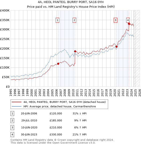 4A, HEOL PANTEG, BURRY PORT, SA16 0YH: Price paid vs HM Land Registry's House Price Index