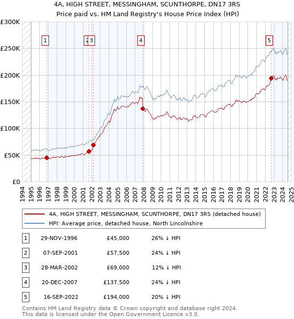 4A, HIGH STREET, MESSINGHAM, SCUNTHORPE, DN17 3RS: Price paid vs HM Land Registry's House Price Index