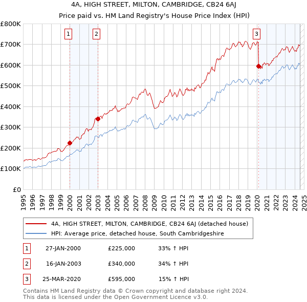 4A, HIGH STREET, MILTON, CAMBRIDGE, CB24 6AJ: Price paid vs HM Land Registry's House Price Index