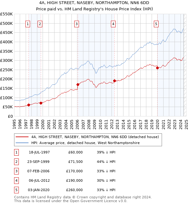 4A, HIGH STREET, NASEBY, NORTHAMPTON, NN6 6DD: Price paid vs HM Land Registry's House Price Index