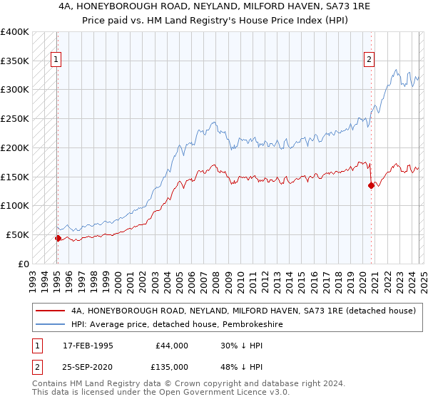 4A, HONEYBOROUGH ROAD, NEYLAND, MILFORD HAVEN, SA73 1RE: Price paid vs HM Land Registry's House Price Index