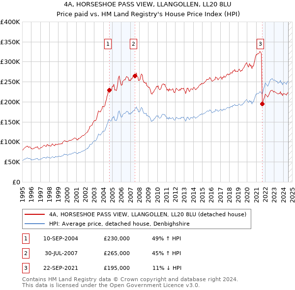 4A, HORSESHOE PASS VIEW, LLANGOLLEN, LL20 8LU: Price paid vs HM Land Registry's House Price Index