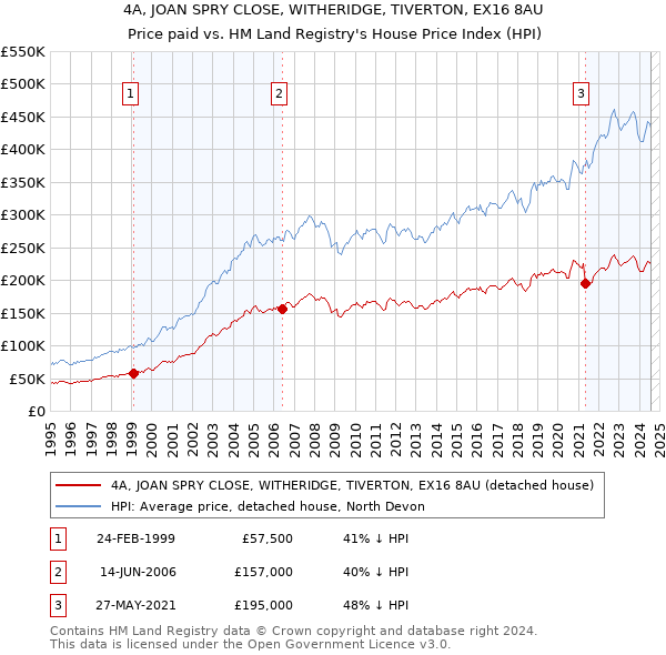 4A, JOAN SPRY CLOSE, WITHERIDGE, TIVERTON, EX16 8AU: Price paid vs HM Land Registry's House Price Index