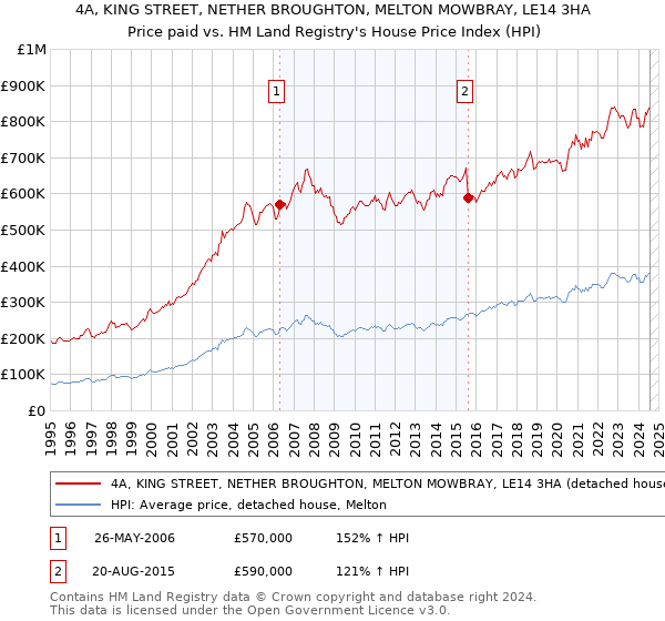 4A, KING STREET, NETHER BROUGHTON, MELTON MOWBRAY, LE14 3HA: Price paid vs HM Land Registry's House Price Index