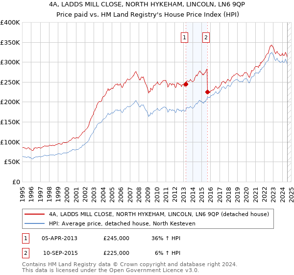 4A, LADDS MILL CLOSE, NORTH HYKEHAM, LINCOLN, LN6 9QP: Price paid vs HM Land Registry's House Price Index