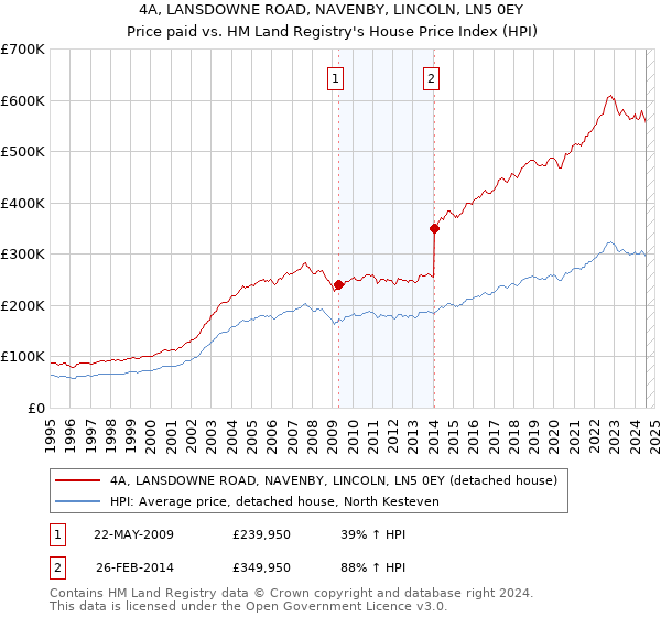 4A, LANSDOWNE ROAD, NAVENBY, LINCOLN, LN5 0EY: Price paid vs HM Land Registry's House Price Index