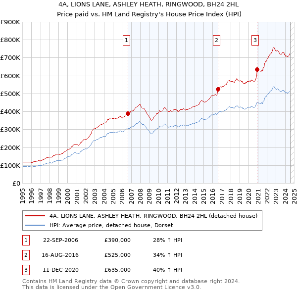 4A, LIONS LANE, ASHLEY HEATH, RINGWOOD, BH24 2HL: Price paid vs HM Land Registry's House Price Index