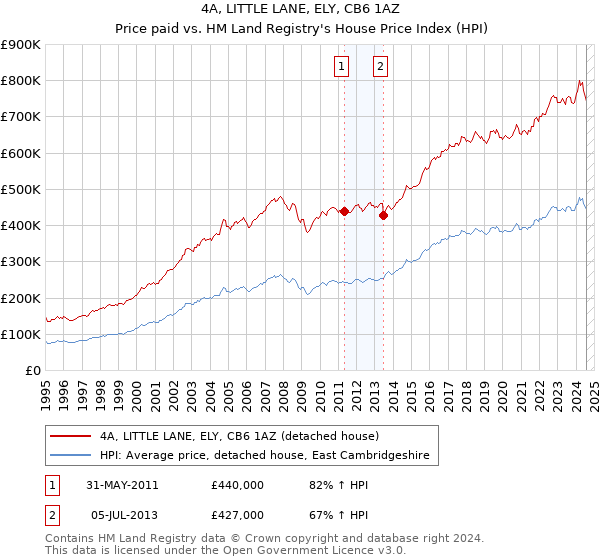 4A, LITTLE LANE, ELY, CB6 1AZ: Price paid vs HM Land Registry's House Price Index