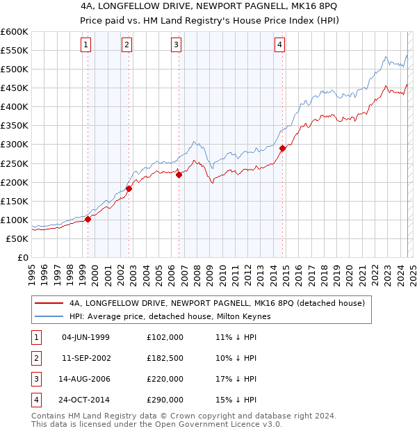 4A, LONGFELLOW DRIVE, NEWPORT PAGNELL, MK16 8PQ: Price paid vs HM Land Registry's House Price Index