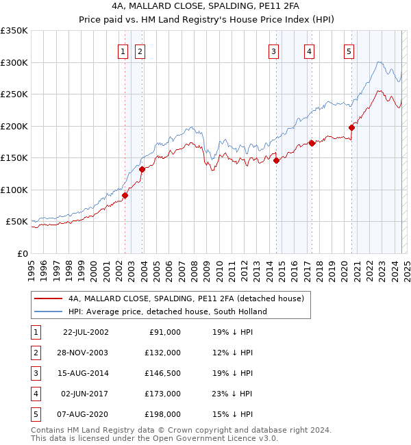 4A, MALLARD CLOSE, SPALDING, PE11 2FA: Price paid vs HM Land Registry's House Price Index