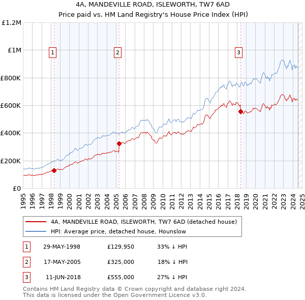 4A, MANDEVILLE ROAD, ISLEWORTH, TW7 6AD: Price paid vs HM Land Registry's House Price Index