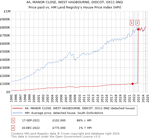 4A, MANOR CLOSE, WEST HAGBOURNE, DIDCOT, OX11 0NQ: Price paid vs HM Land Registry's House Price Index