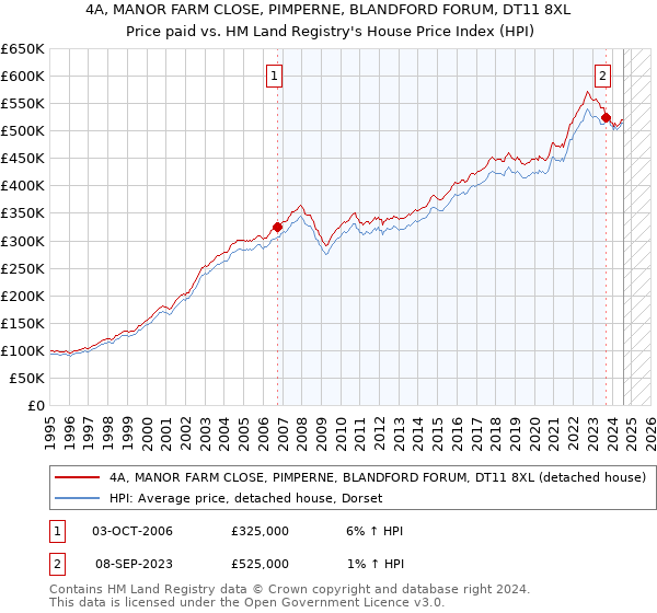 4A, MANOR FARM CLOSE, PIMPERNE, BLANDFORD FORUM, DT11 8XL: Price paid vs HM Land Registry's House Price Index