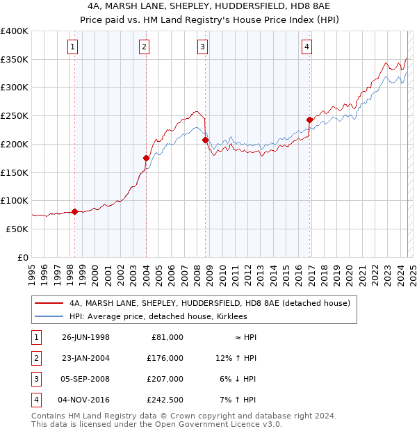 4A, MARSH LANE, SHEPLEY, HUDDERSFIELD, HD8 8AE: Price paid vs HM Land Registry's House Price Index