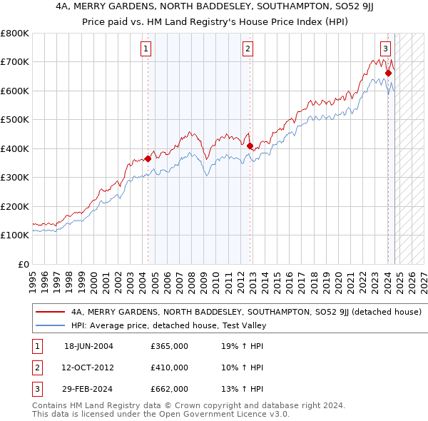 4A, MERRY GARDENS, NORTH BADDESLEY, SOUTHAMPTON, SO52 9JJ: Price paid vs HM Land Registry's House Price Index