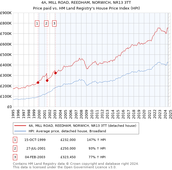 4A, MILL ROAD, REEDHAM, NORWICH, NR13 3TT: Price paid vs HM Land Registry's House Price Index