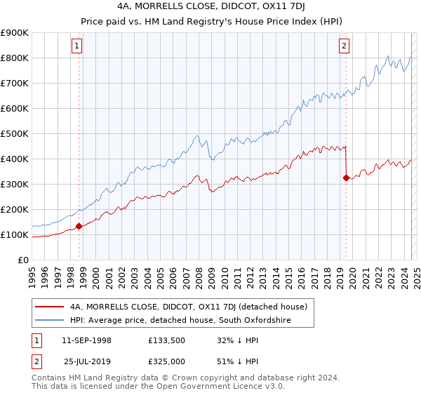 4A, MORRELLS CLOSE, DIDCOT, OX11 7DJ: Price paid vs HM Land Registry's House Price Index