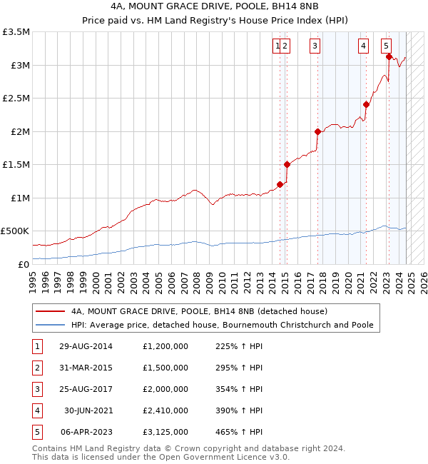 4A, MOUNT GRACE DRIVE, POOLE, BH14 8NB: Price paid vs HM Land Registry's House Price Index