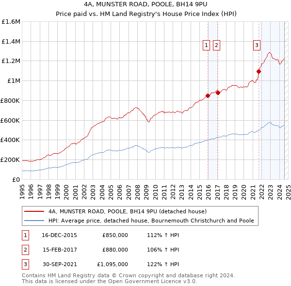 4A, MUNSTER ROAD, POOLE, BH14 9PU: Price paid vs HM Land Registry's House Price Index