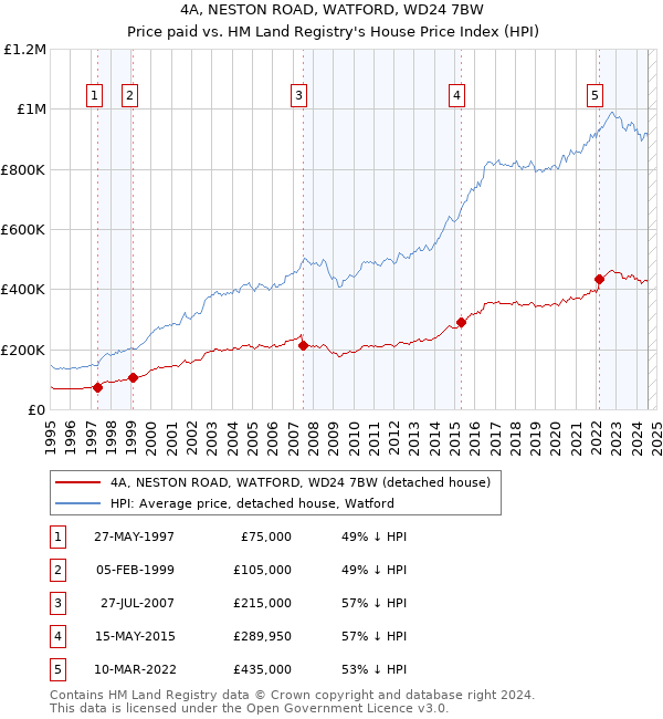 4A, NESTON ROAD, WATFORD, WD24 7BW: Price paid vs HM Land Registry's House Price Index