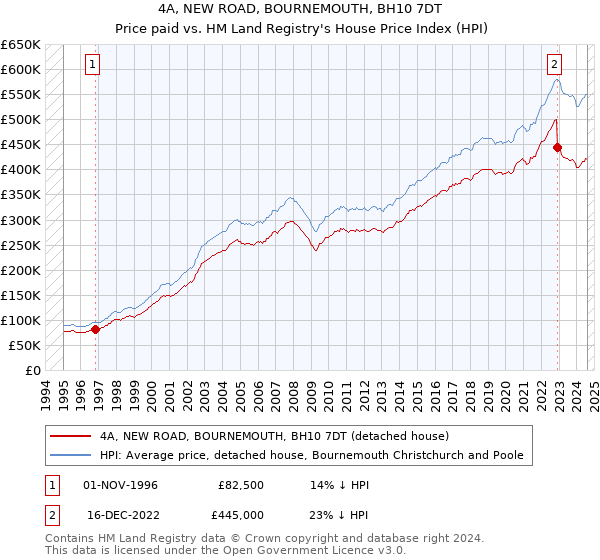 4A, NEW ROAD, BOURNEMOUTH, BH10 7DT: Price paid vs HM Land Registry's House Price Index