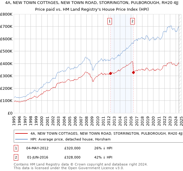 4A, NEW TOWN COTTAGES, NEW TOWN ROAD, STORRINGTON, PULBOROUGH, RH20 4JJ: Price paid vs HM Land Registry's House Price Index