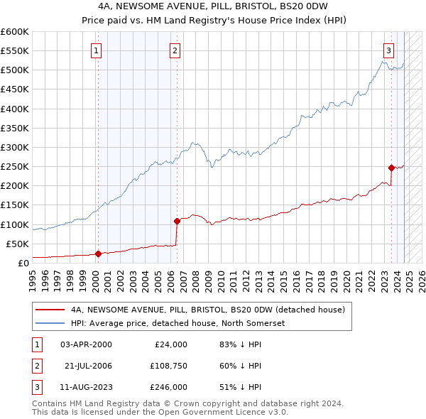 4A, NEWSOME AVENUE, PILL, BRISTOL, BS20 0DW: Price paid vs HM Land Registry's House Price Index