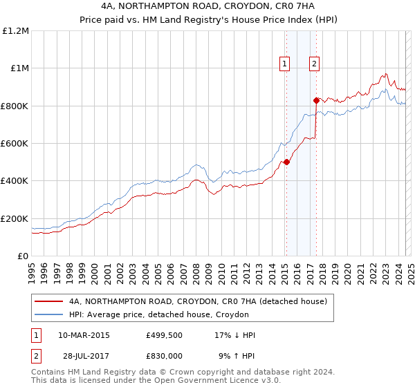 4A, NORTHAMPTON ROAD, CROYDON, CR0 7HA: Price paid vs HM Land Registry's House Price Index