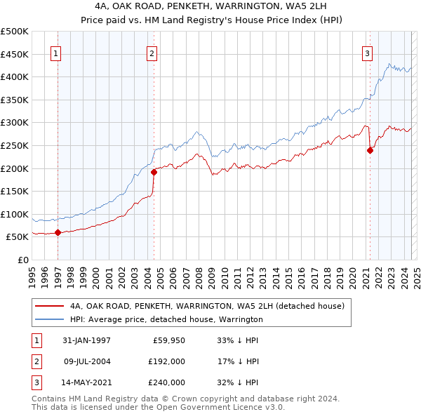 4A, OAK ROAD, PENKETH, WARRINGTON, WA5 2LH: Price paid vs HM Land Registry's House Price Index