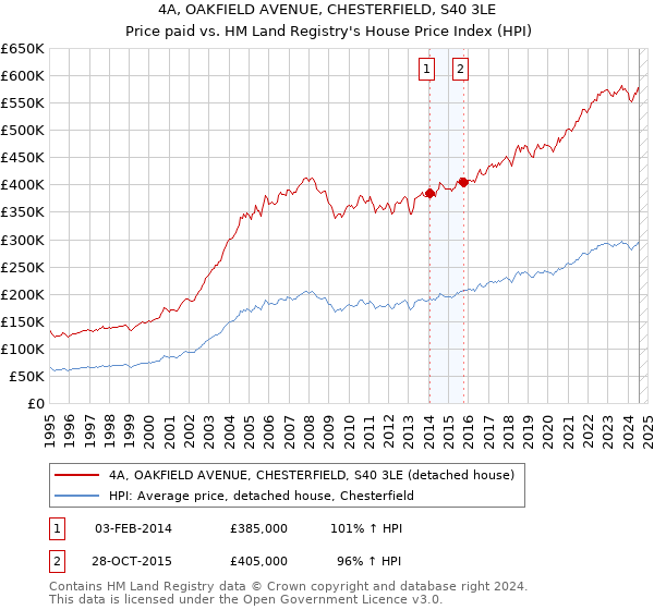 4A, OAKFIELD AVENUE, CHESTERFIELD, S40 3LE: Price paid vs HM Land Registry's House Price Index