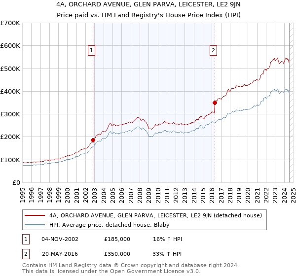 4A, ORCHARD AVENUE, GLEN PARVA, LEICESTER, LE2 9JN: Price paid vs HM Land Registry's House Price Index