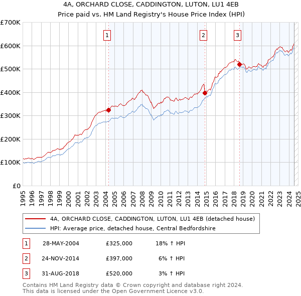 4A, ORCHARD CLOSE, CADDINGTON, LUTON, LU1 4EB: Price paid vs HM Land Registry's House Price Index