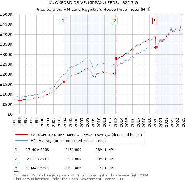 4A, OXFORD DRIVE, KIPPAX, LEEDS, LS25 7JG: Price paid vs HM Land Registry's House Price Index