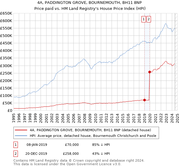 4A, PADDINGTON GROVE, BOURNEMOUTH, BH11 8NP: Price paid vs HM Land Registry's House Price Index