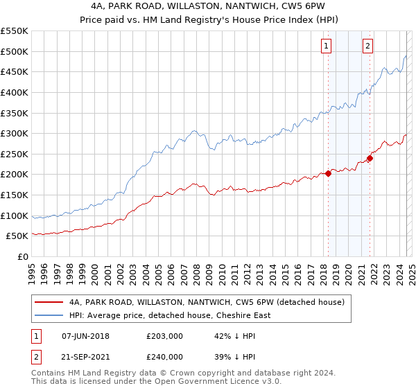 4A, PARK ROAD, WILLASTON, NANTWICH, CW5 6PW: Price paid vs HM Land Registry's House Price Index