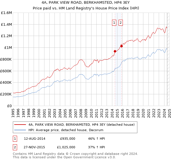 4A, PARK VIEW ROAD, BERKHAMSTED, HP4 3EY: Price paid vs HM Land Registry's House Price Index