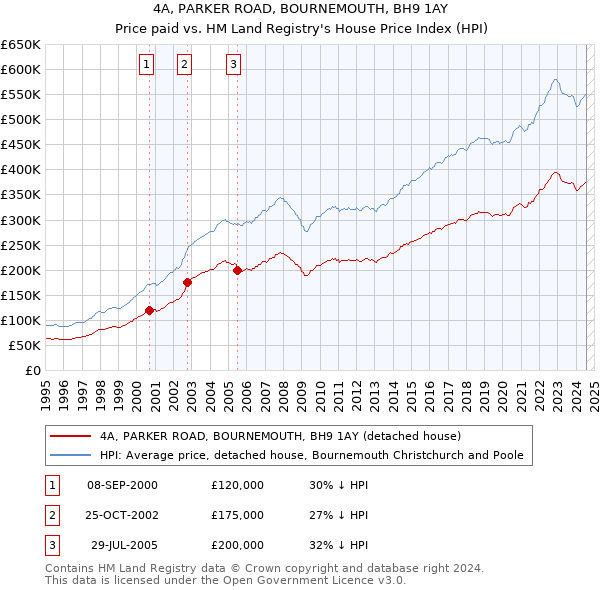 4A, PARKER ROAD, BOURNEMOUTH, BH9 1AY: Price paid vs HM Land Registry's House Price Index