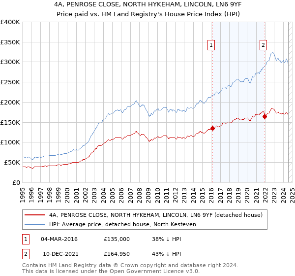 4A, PENROSE CLOSE, NORTH HYKEHAM, LINCOLN, LN6 9YF: Price paid vs HM Land Registry's House Price Index