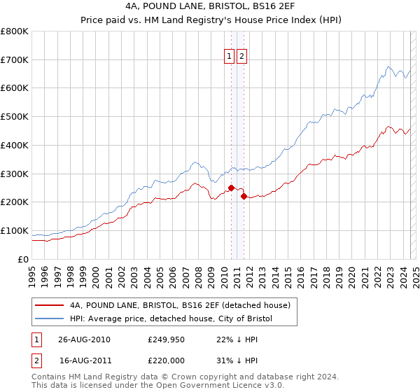 4A, POUND LANE, BRISTOL, BS16 2EF: Price paid vs HM Land Registry's House Price Index